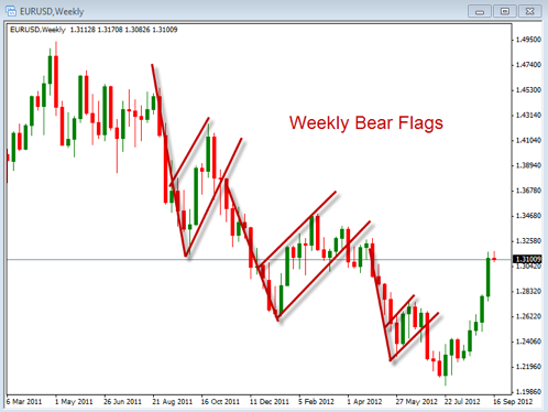 Flag strategy forex entry