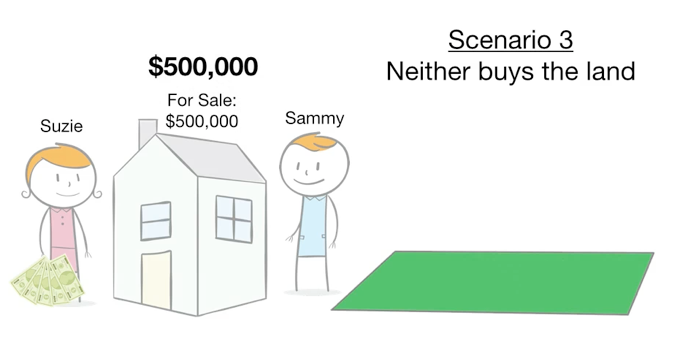 How To Control A $500,000 House With Just $5,000 - Scenario 3