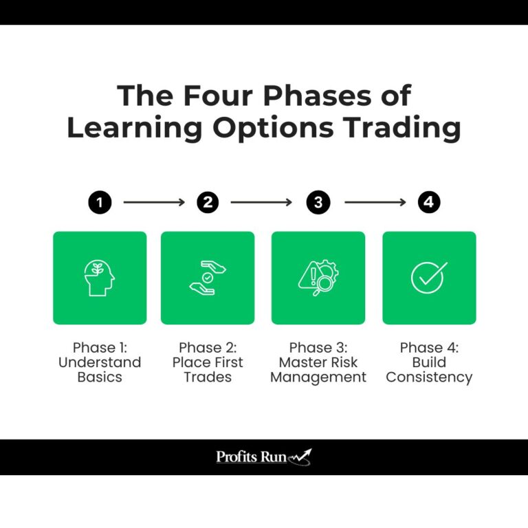 breakdown of four phases of learning options trading